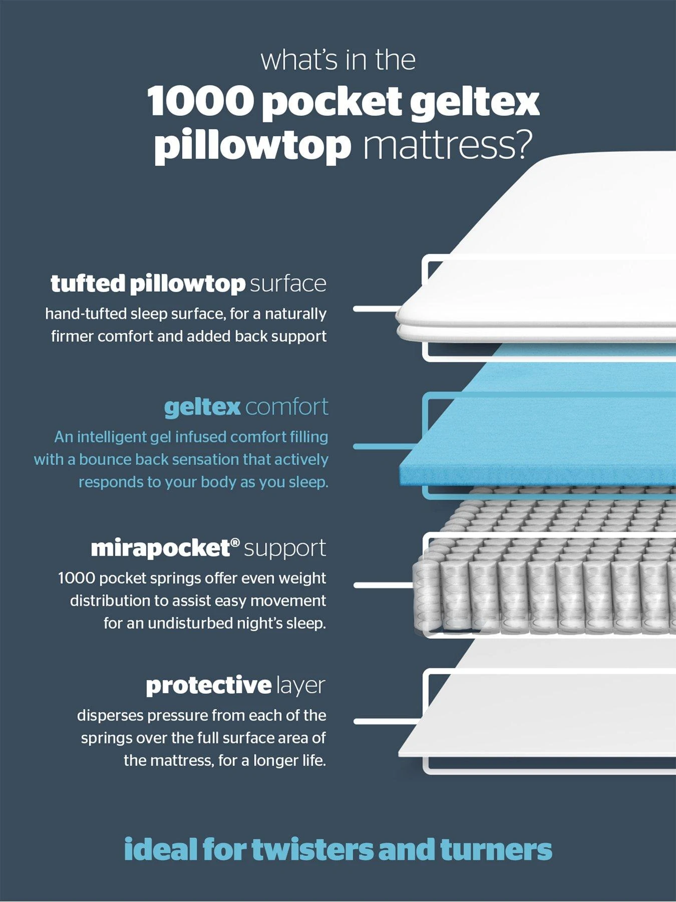 Silentnight Mia Geltex 1000 Pocket Pillowtop Mattress - Medium 8 Silentnight Mia Geltex 1000 Pocket Pillowtop Mattress - Medium - Image 6
