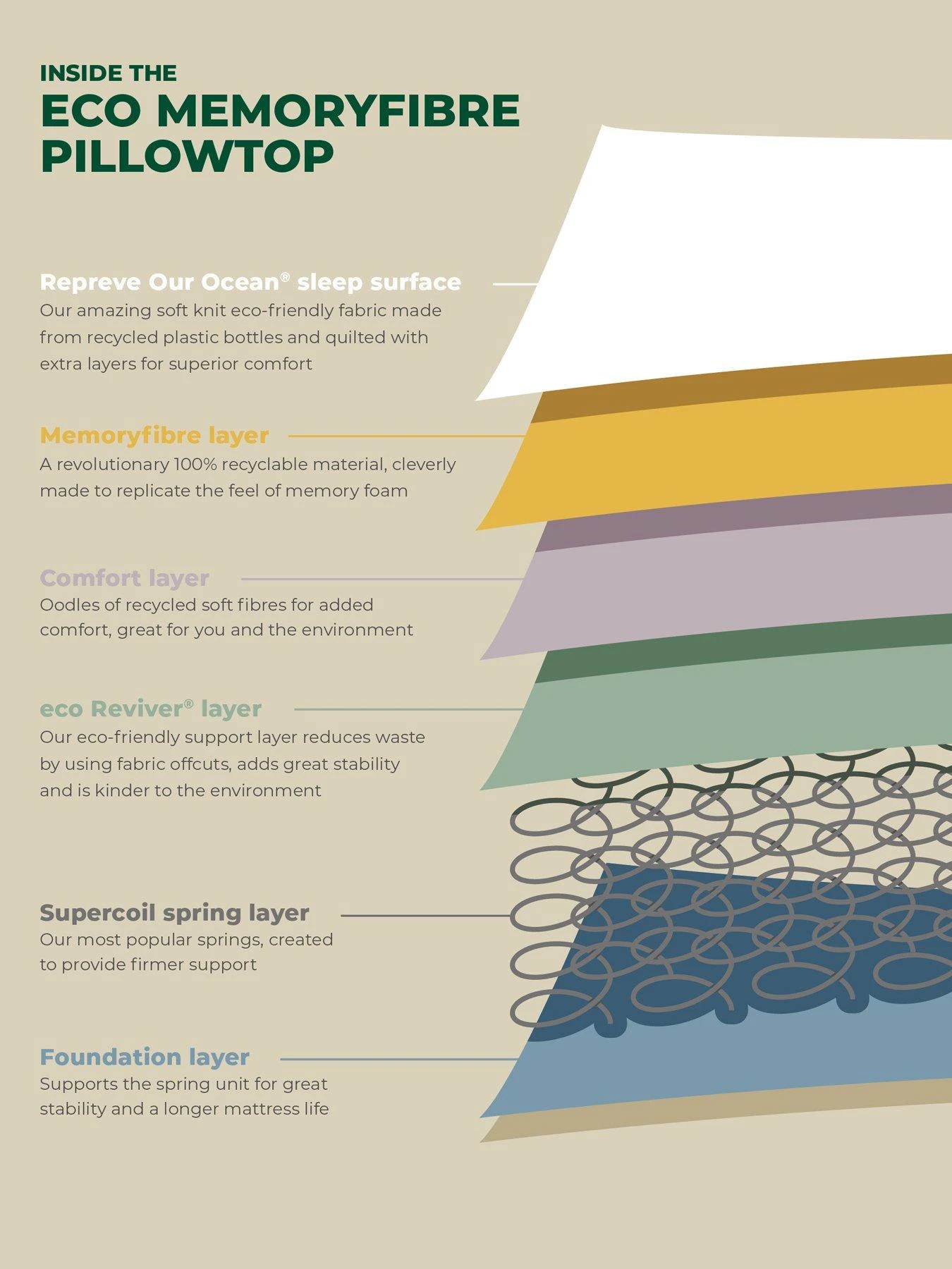 Airsprung Olive Memoryfibre Pillowtop Mattress - Medium 7 Airsprung Olive Memoryfibre Pillowtop Mattress - Medium - Image 5